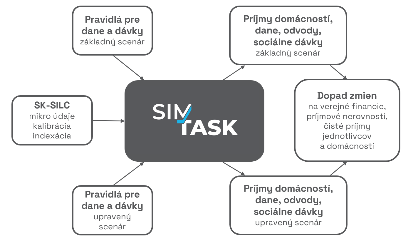 SIMTASK_schéma