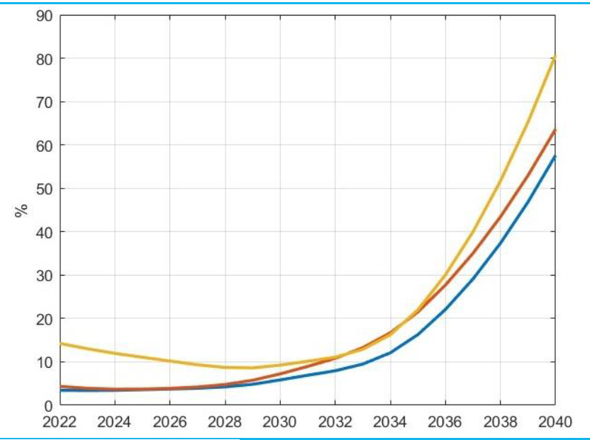 Graf_8_Vývoj_pravdepodobnosti_defaultu_v_obdobiach_rokov_2022-2071_až_2042-2091