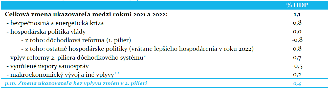 Tabuľka_1_Zmena_dlhodobej_udržateľnosti_verejných_financií_v_roku_2022