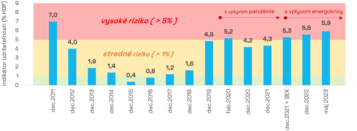 Graf_Vývoj_ukazovateľa_dlhodobej_udržateľnosti