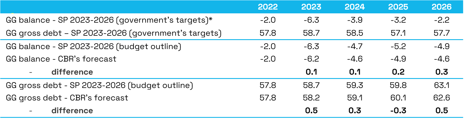 2023_06_16_Comparison_between_the_GG_balance_and_debt_under_the_Stability_Programme_and_the_CBRs_estimate