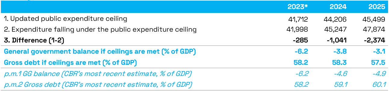 2023_06_16_Measures_needed_to_comply_with_the_public_expenditure_ceiln_against_the_CBRs_scenario