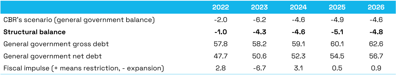 2023_06_16_Overview_of_basic_budgetary_indicators_as_seen_by_the_CBR