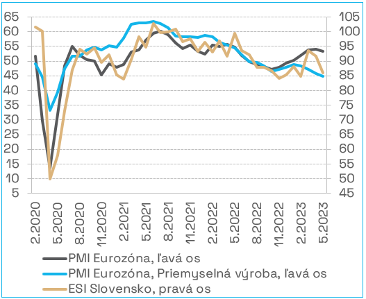 Graf_4_PMI_v_eurozóne_a_ekonomický_sentiment_v_SR