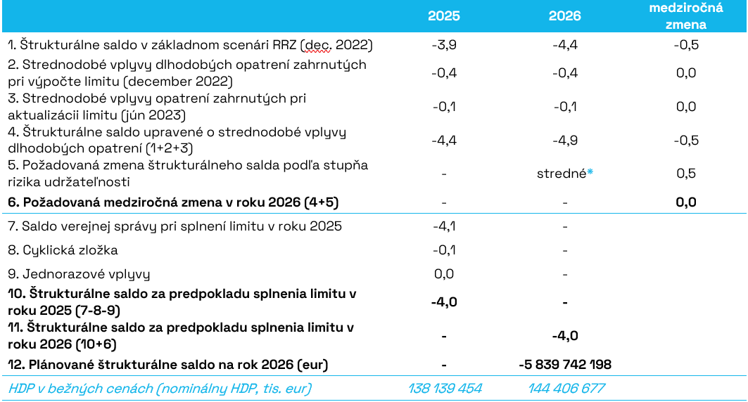 Tab_3_Výpočet_úrovne_plánovaného_štrukturálneho_salda_na_rok_2026(%HDP)