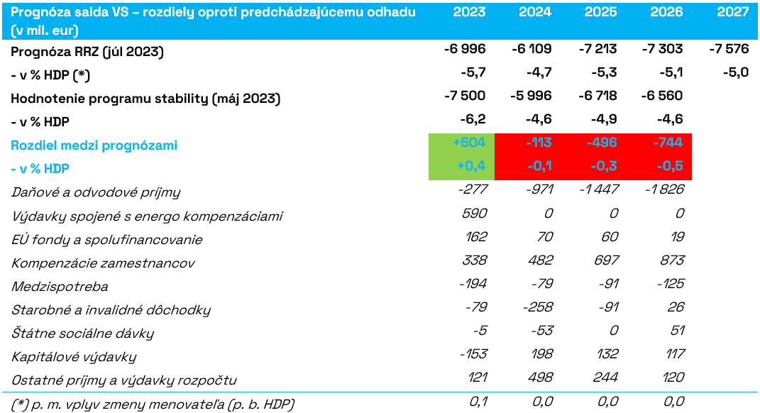 2_Prognóza_salda_VS_rozdiely_oproti_predchádzajúcemu_odhadu