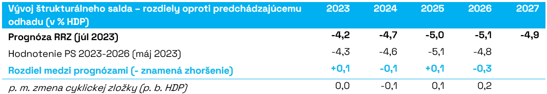 3_Vývoj_štrukturálneho_salda_rozdiely_oproti_predchádzajúcemu_odhadu