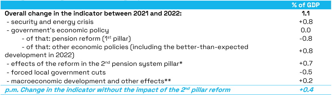 Change_in_the_long-term_sustainability_of_public_finance_in_2022