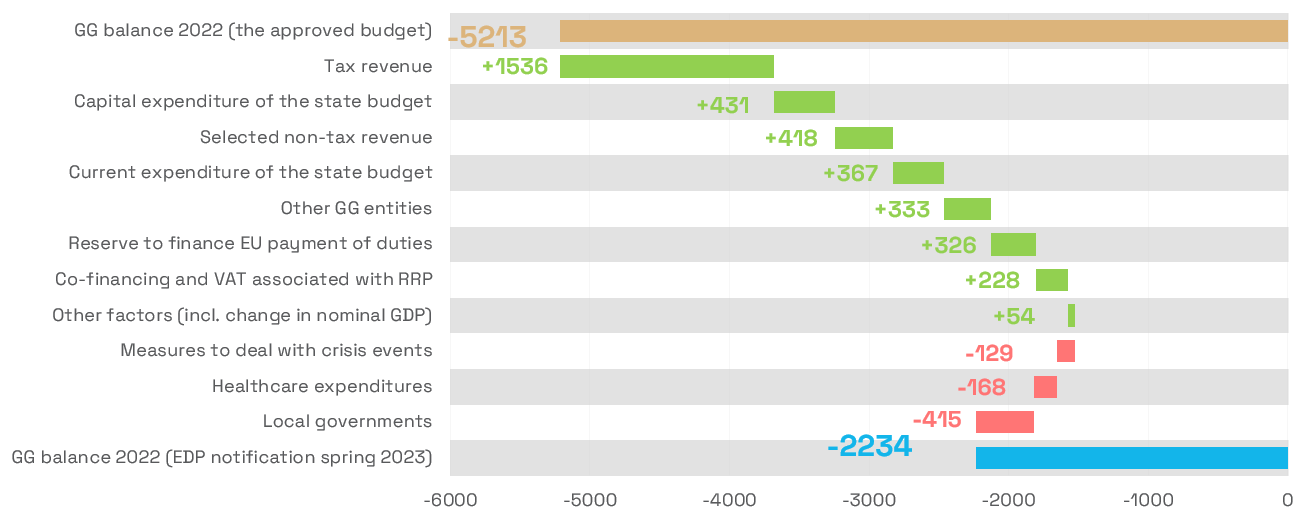 Fig_1_Items_contributing_to_the_difference_in_GG_balance_against_the_approved_budget_(million_euros)