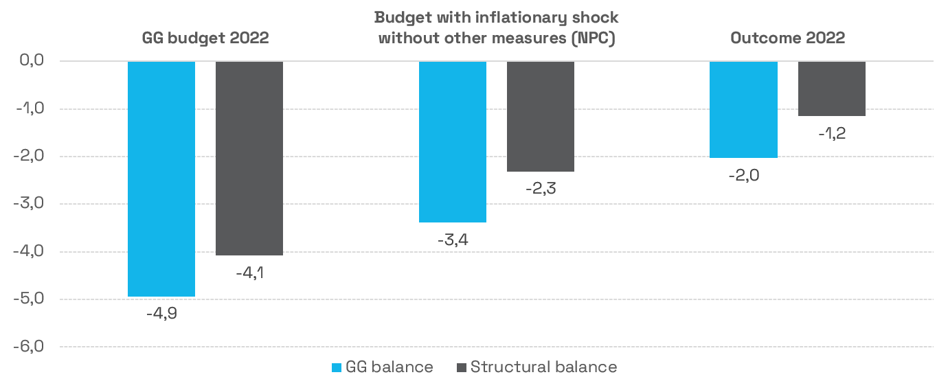 Fig_2_General_government_fiscal_performance_in_2022_(%_of_GDP)