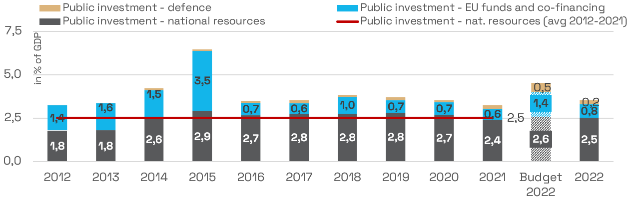 Fig_4_Public_investments_increase_year-on-year,_fail_to_meet_the_pre-pandemic_levels