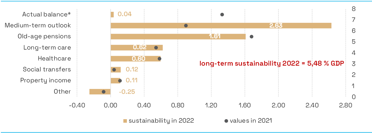 Long-term_sustainability_indicator_in_2022