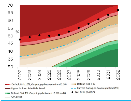 Traffic_Lights_for_a_safe_net_debt_level_2022_baseline_scenario_vs._estimated_net_debt_trajectory(Net_Debt_%_GDP)