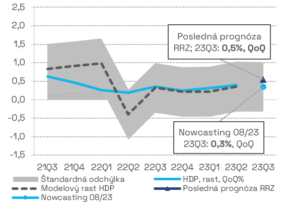 Graf_1_Medzikvartálny_rast_HDP_v_%
