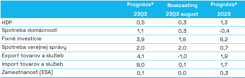 Tabuľka_1_Hlavné_ukazovatele_prognózy_(reálny_rast_v_%_oproti_predošlému_obdobiu)