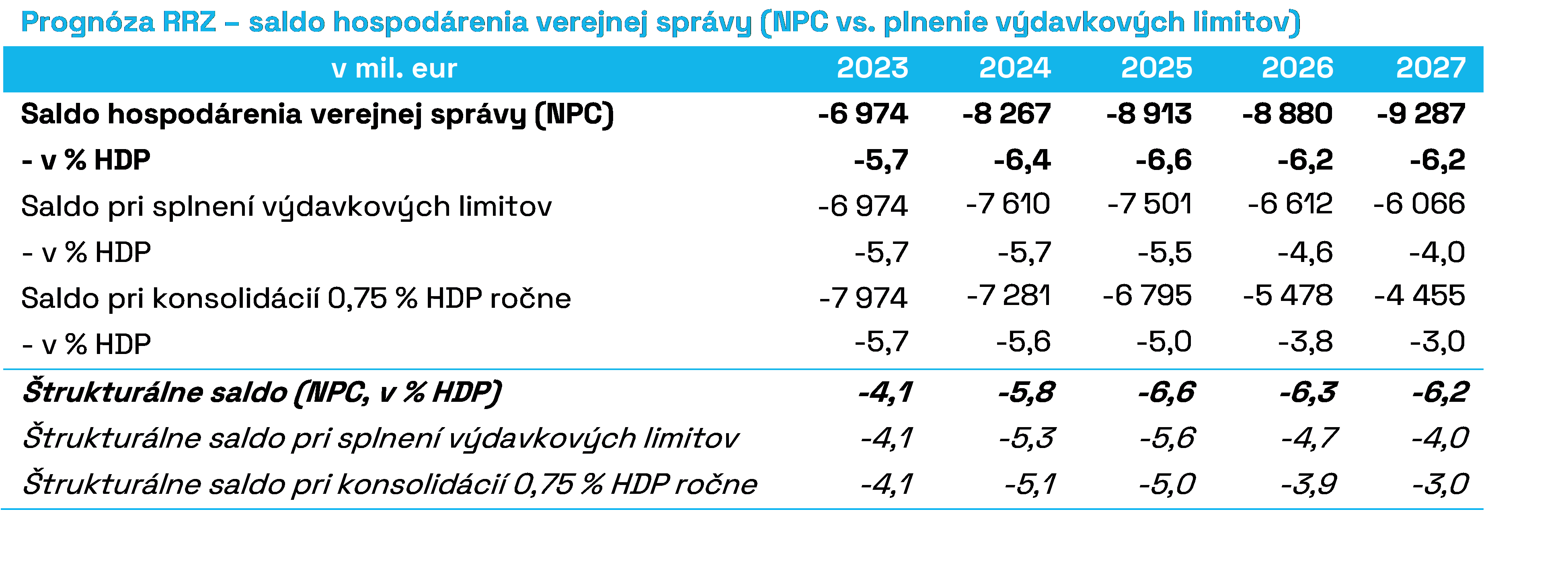 Prognóza_RRZ_saldo_hospodárenia_verejnej_správy_(NPC_vs._plnenie_výdavkových_imitov)