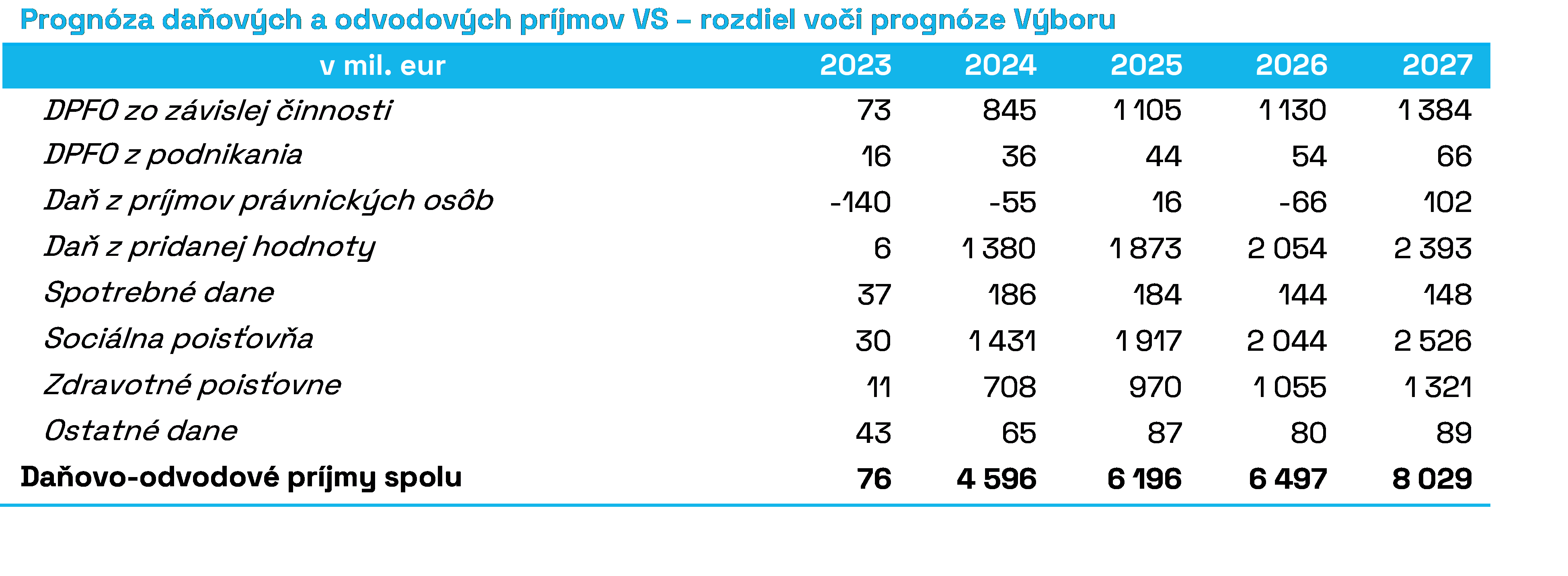 Prognóza_daňových_a_odvodových_príjmov_VS_rozdiel_voči_prognóze_Výboru