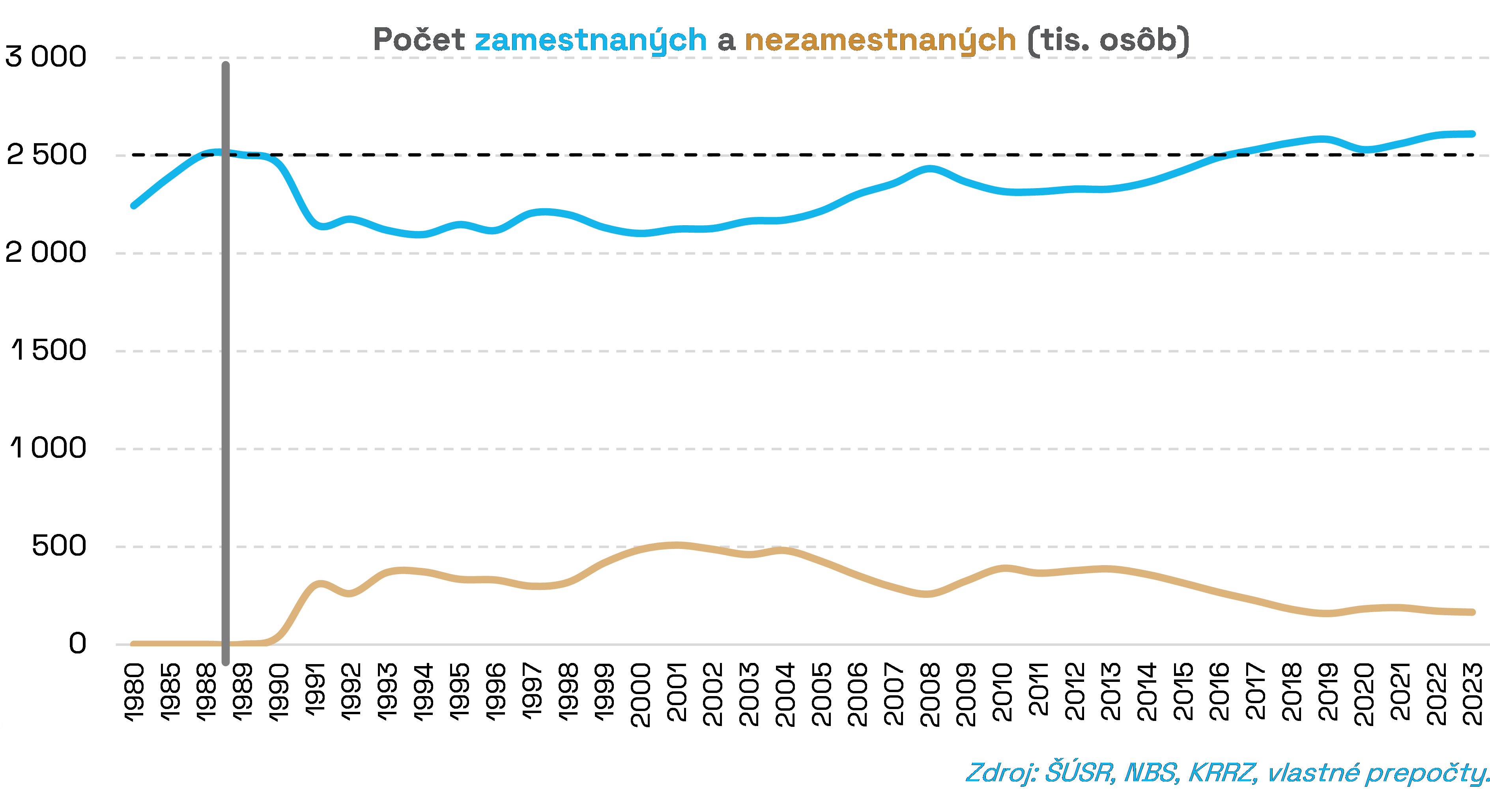 Pocet_zamestnanych_a_nezamestanych