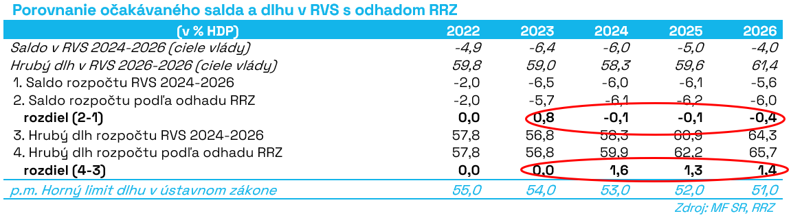 G01_Porovnanie_očakávaného_salda_a_dlhu_v_RVS_s_odhadom_RRZ