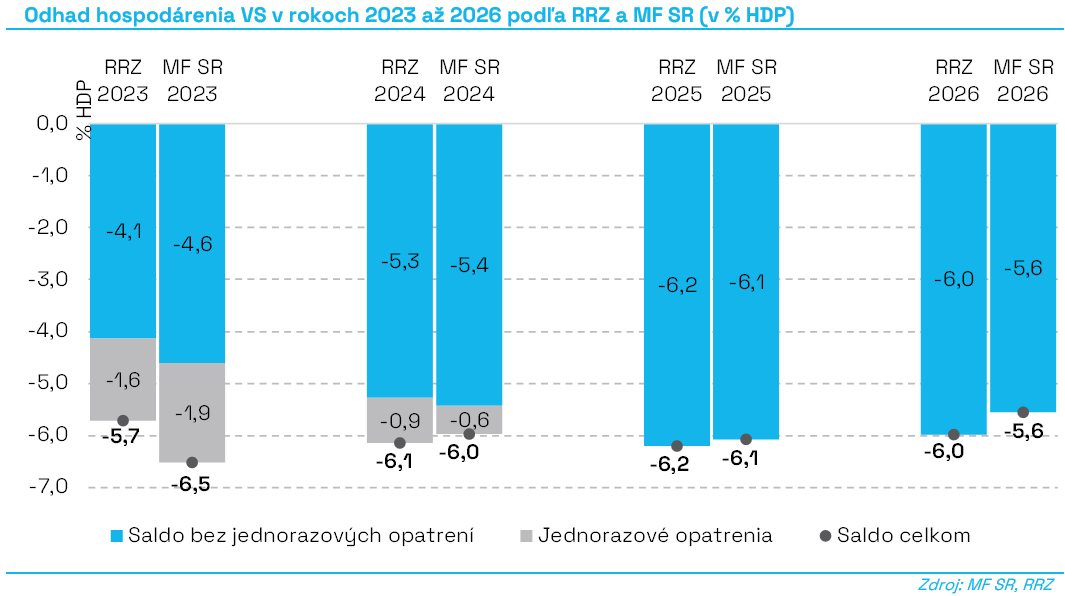 G03_Odhad_hospodárenia_VS_v_rokoch_2023-2026_podľa_RRZ_a_MFSR