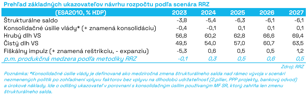 G04_Prehľad_základných_ukazovateľov_návrhu_rozpočtu_podľa_scenára_RRZ