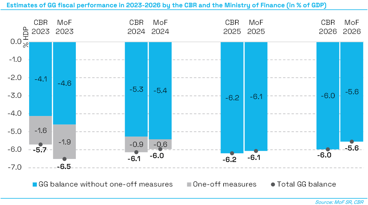 G1_Estimates_of_GG_fiscal_performance_in_2023_2026_by_the_CBR_and_the_Ministry_of_Finance