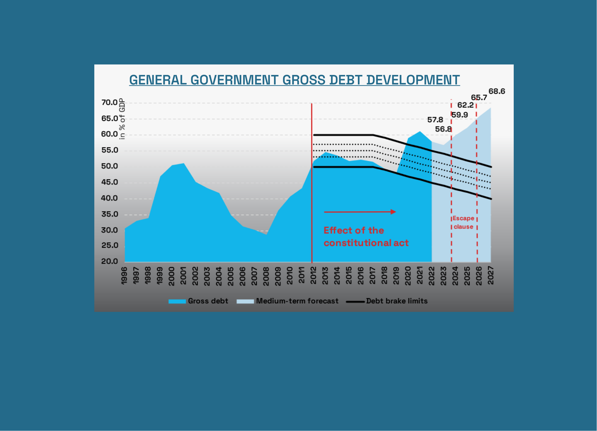 General government gross debt development