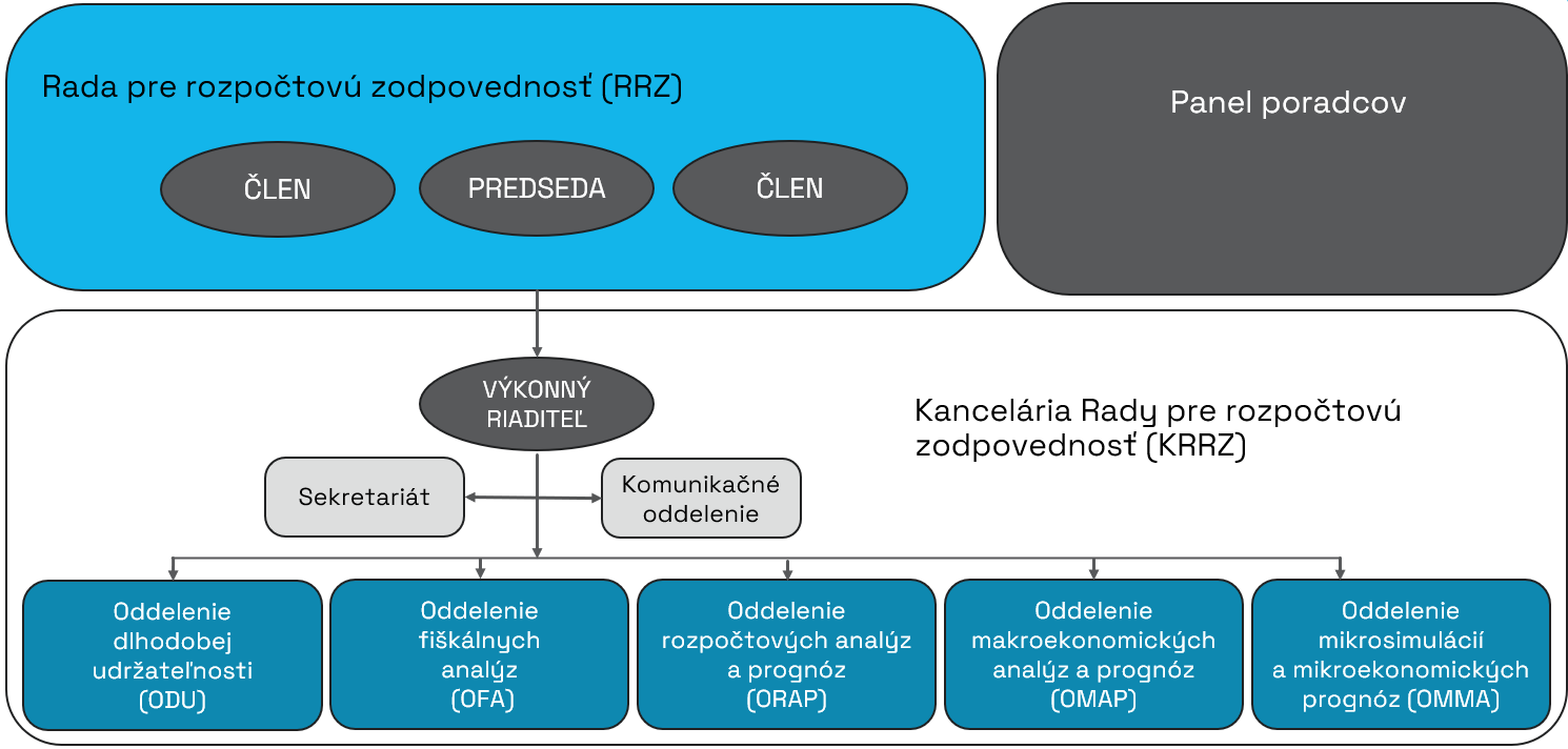 Organizačná_štruktúra