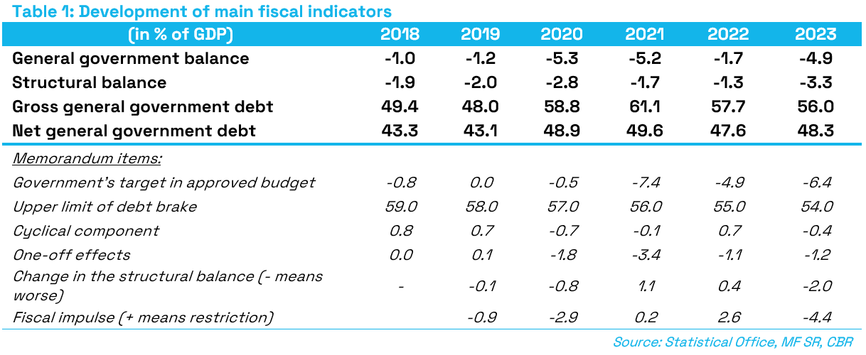 T1_Developmnet_of_main_fiscal_indicators