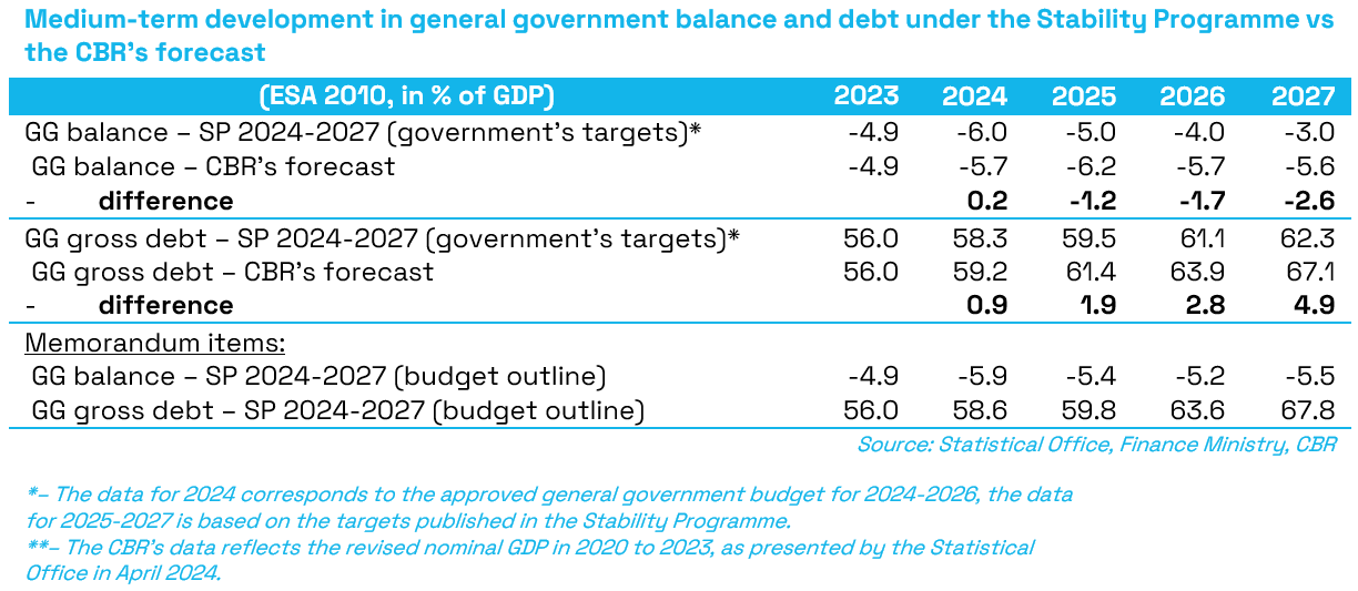 T1_Medium-term_developmment_in_GGB_and_debt_under_the_SP_vs_CBR´s_forecast