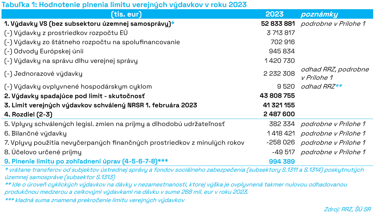 T1_Hodnotenie_plnenia_limitu_verejných_výdavkov_2023