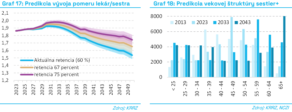 G17_G18_Predikcia_vývoja_pomeru_lekár_sestra_Predikcia_vekovej_štruktúry_sestier