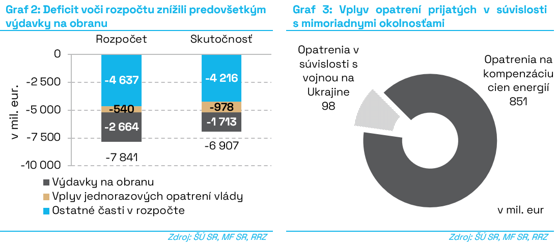 G2_G3_Deficit_voči_rozpočtu_znížili_výdavky_na_obranu_Vplyv_opatreni_mimoriadne_okolnosti