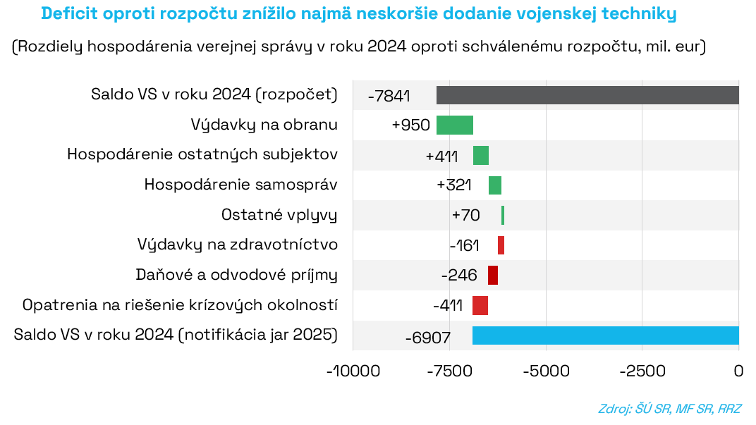 TS_G2_Deficit_voči_rozpočtu_znížili_neskoršie_dodávky_vojenskej_techniky