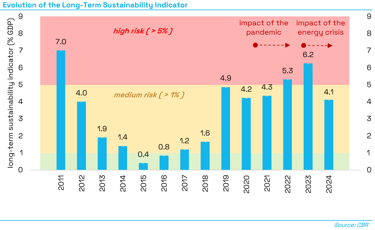 G1_Evolution_of_the_long_term_sustainability_indicator