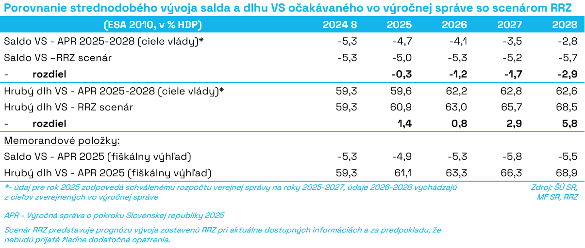 T1_Porovnanie_strednodobého_vývoja_salda_a_dlhu_očakávaného_vo_výročnej_správe_so_scenárom_RRZ