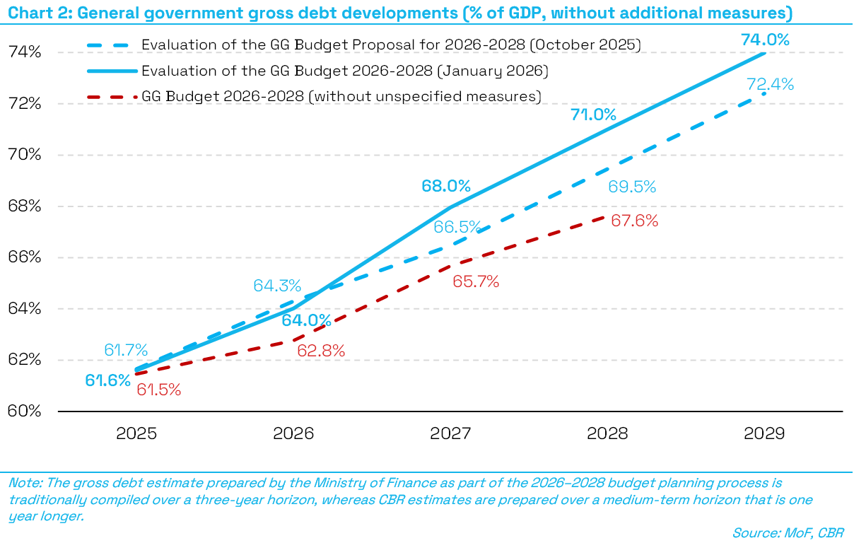 Ch_2_GG_gross_debt_dvelopments_(%_of_GDP_without_additional_measures)