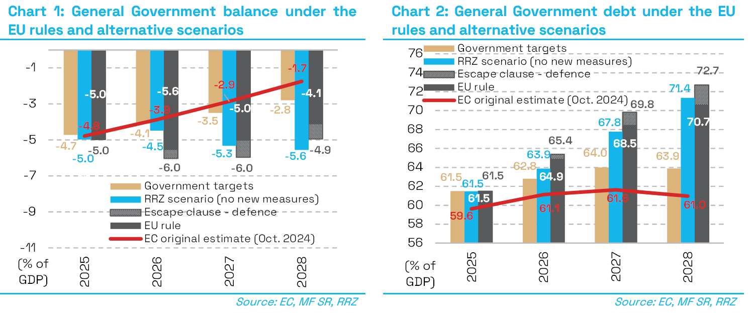 G1_G2_GG_Balance_Debt_under_the_EU_rudles_and_alternative_scenarios