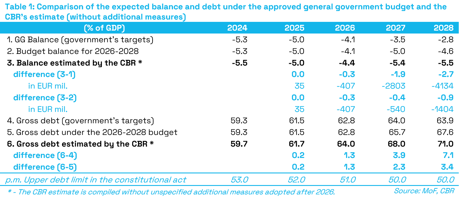T1_Comparison_of_the_expected_balance_and_debt_under_the_approved_GGB_and_the_CBRs_estimate
