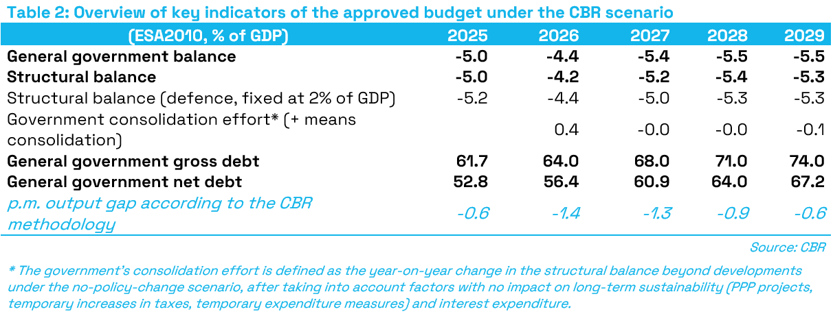 T_2_Overview_of_key_indicators_of_the_approved_budget_under_the_CBR_scenario