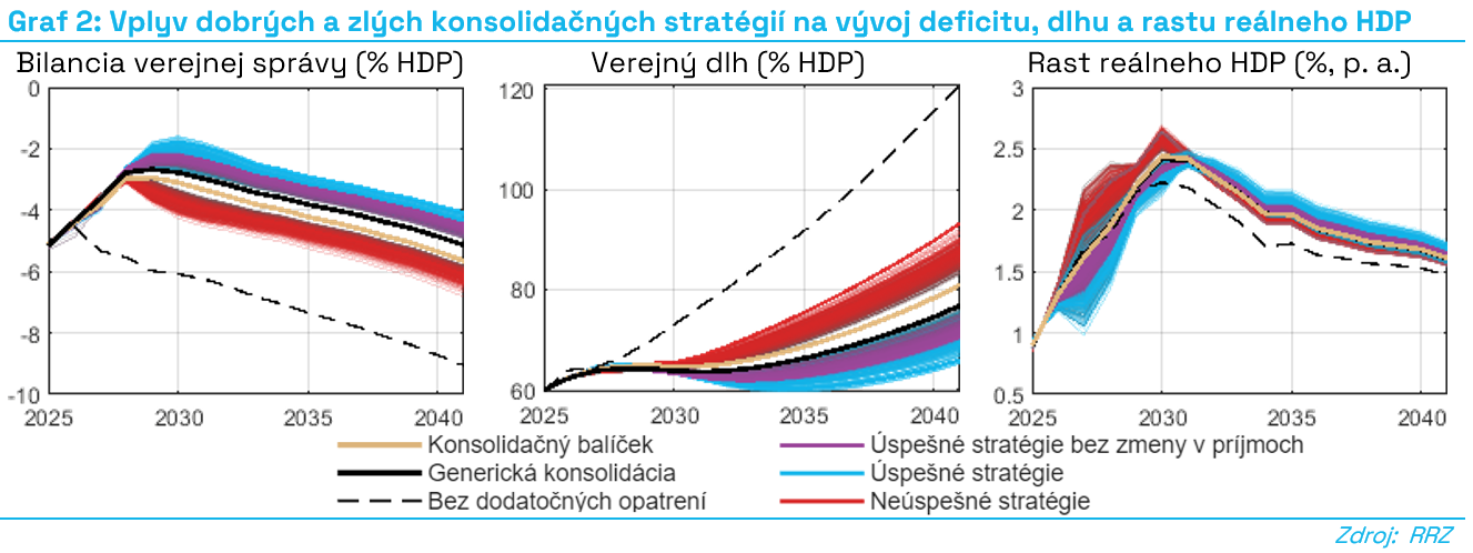 G2_Vplyv_dobrých_a_zlých_konoslidačných_stratéegií_na_vývoj_deficitu_dlhu_a_rastu_reálneho_HDP