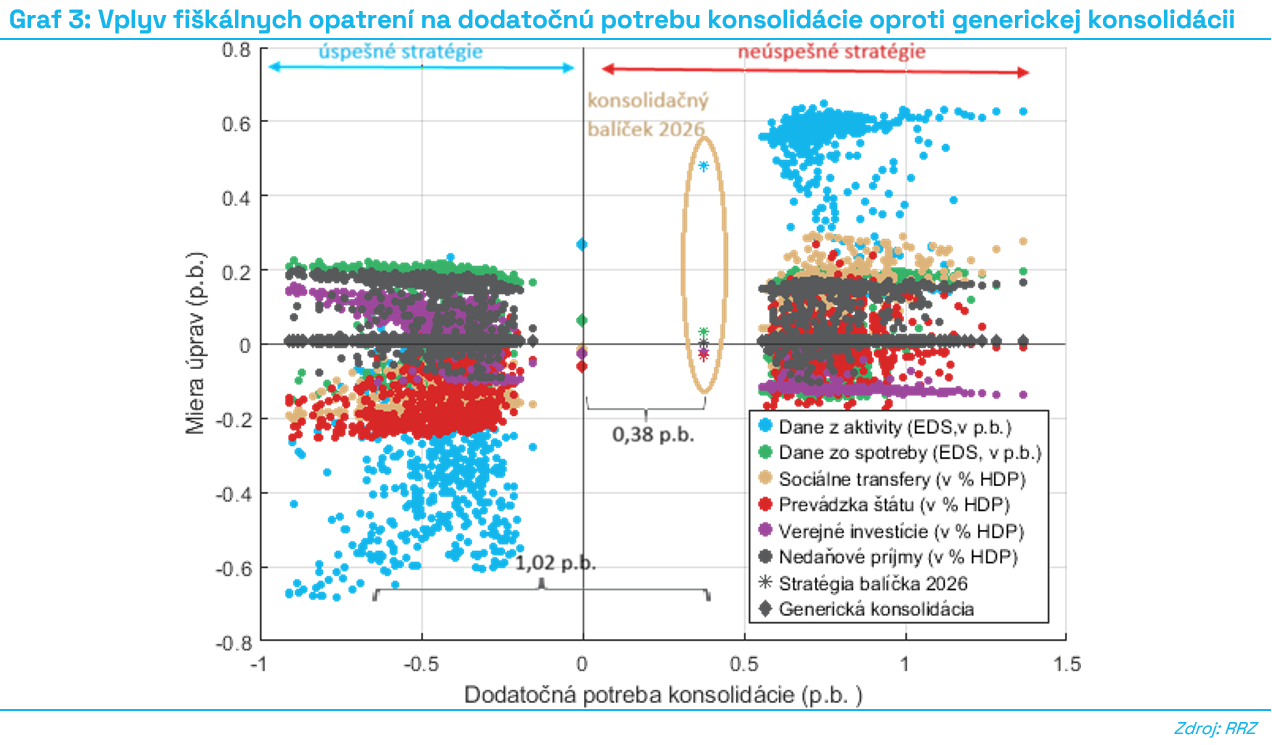 G3_Vplyv_fiškálnych_opatrení_na_dodatočnú_potrebu_konsolidácie_oproti_generickej_konsolidácii