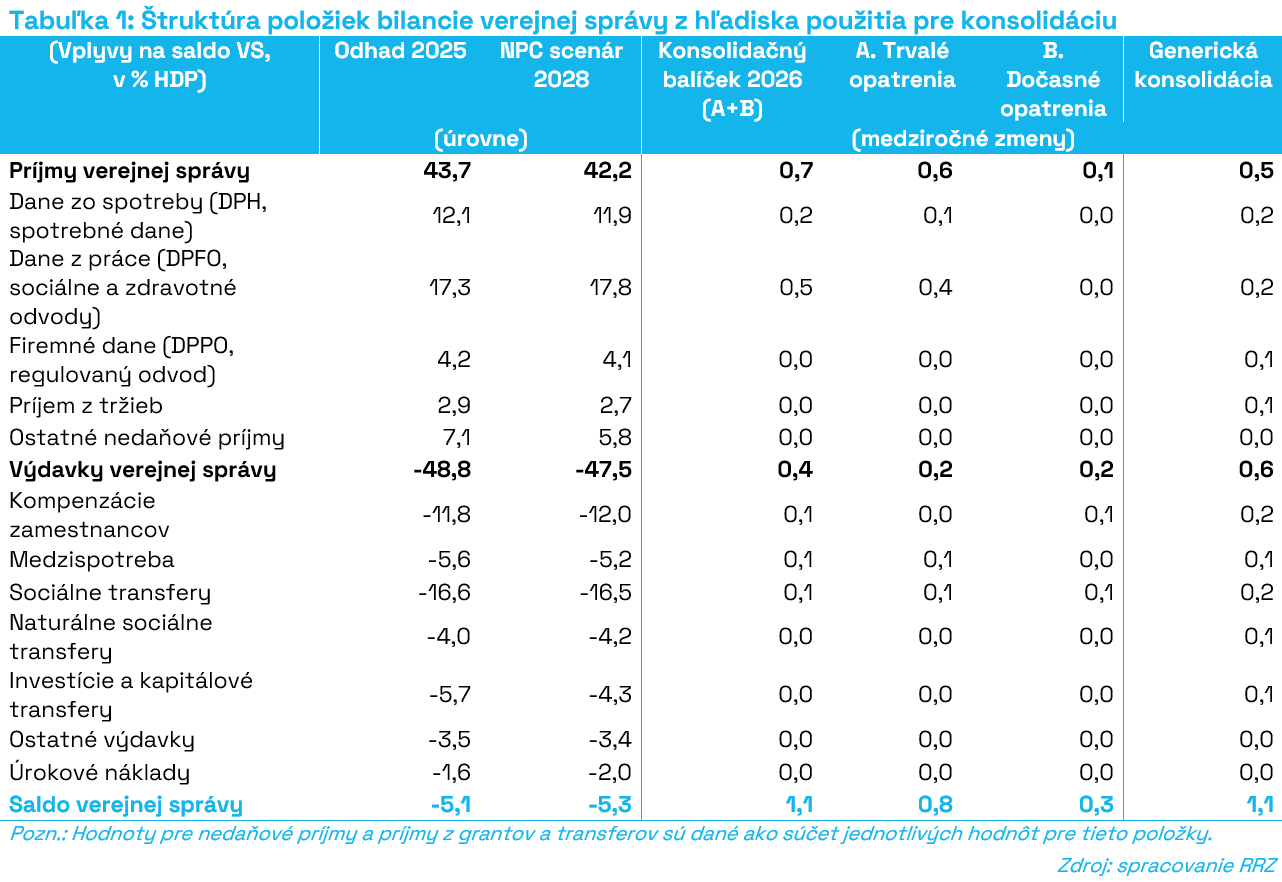 T1_Štruktúra_položiek_bilancie_verejnej_správy_z_hľadiska_použitia_pre_konsolidáciu