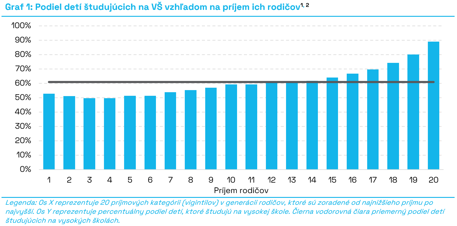 G1_Podiel_detí_študujúcich_na_VŠ_vzhľadom_na_príjem_ich_rodičov