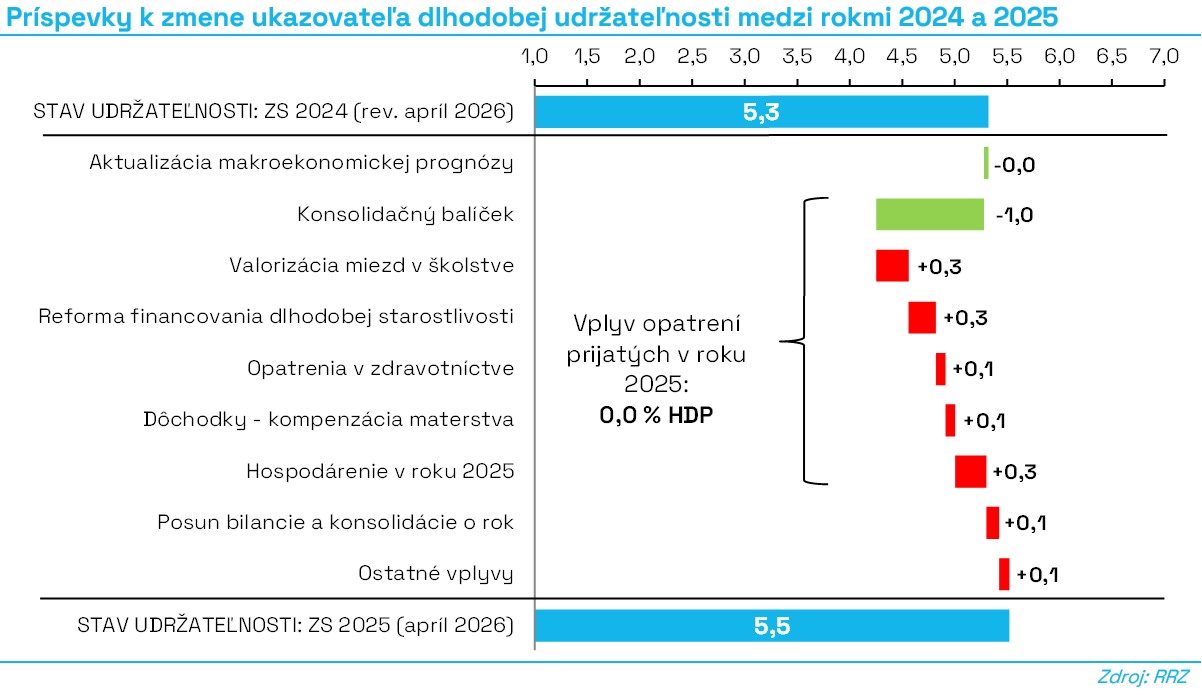 G3_Príspevky_k_zmene_ukazovateľa_dlhodobej_udržateľnosti_medzi_rokmi_2024_2025