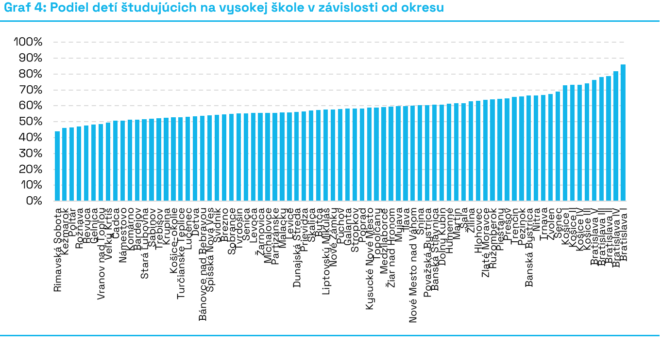 G4_Podiel_detí_študujúcich_na_vysokej_škole_v_závislosti_od_okresu