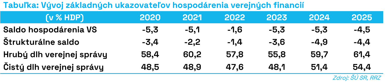 TS_Vývoj_základných_ukazovateľov_hospodárenia_verejných_financií