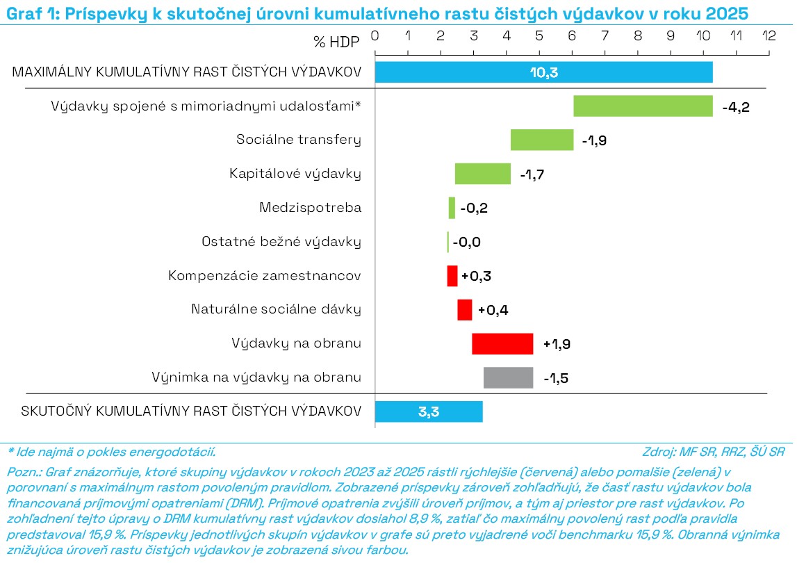 G1_Príspevky_k_skutočnej_úrovni_kumulatívneho_rastu_čistých_výdavkov_v_roku_2025