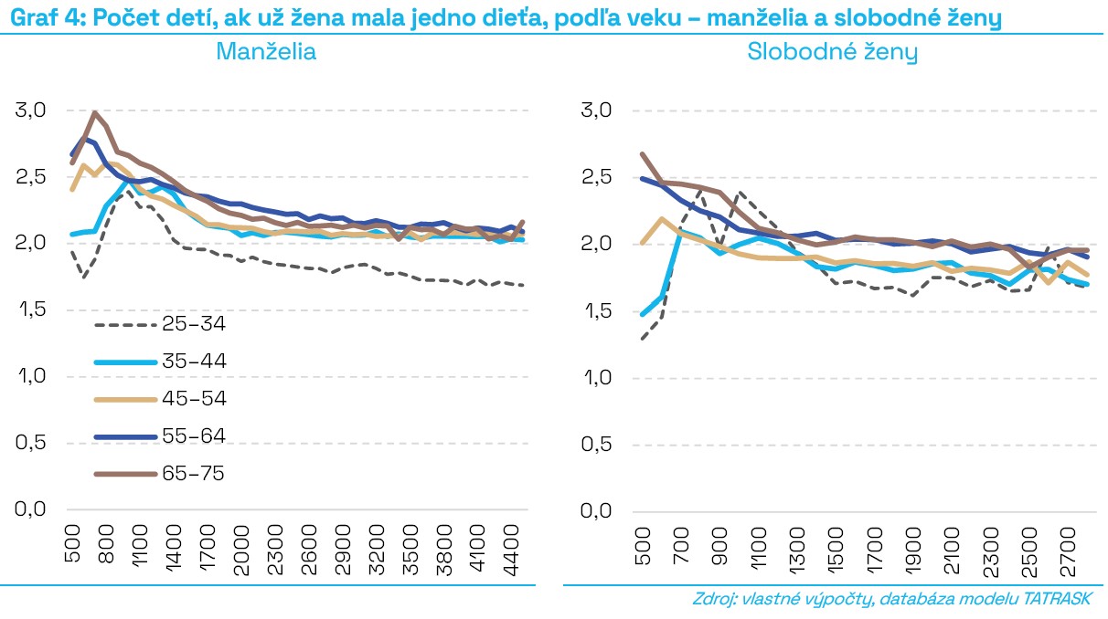G4_Počet_detí_ak_už_žena_mala_jedno_dieťa_podľa_veku_manželia_a_slobodné_ženy