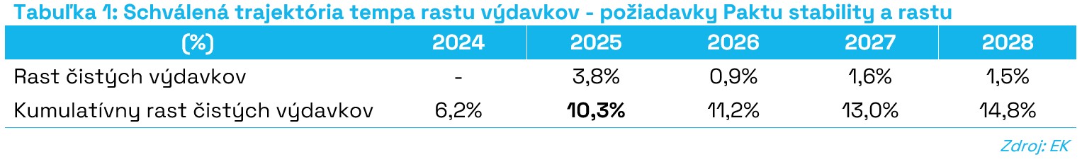 T1_Schválená_trajektória_tempa_rastu_výdavkov_požiadavky_Paktu_stability_a_rastu